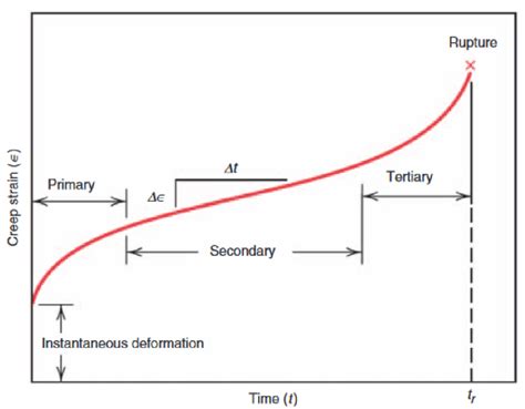 fatigue and creep test|strain versus time creep curve.